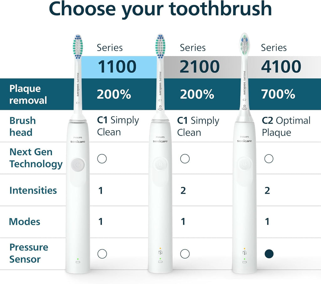 4100 Series Electric Toothbrush - Sonic Toothbrush with Advanced Sonic Technology, Pressure Sensor, Two Intensity Settings, Smartimer & Quadpacer, White, Model HX3681/23